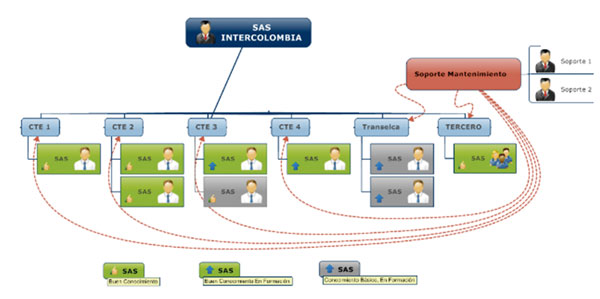 Fuente: Elaboración Propia Gráfica 14: Esquema de Trabajo (no es un organigrama)