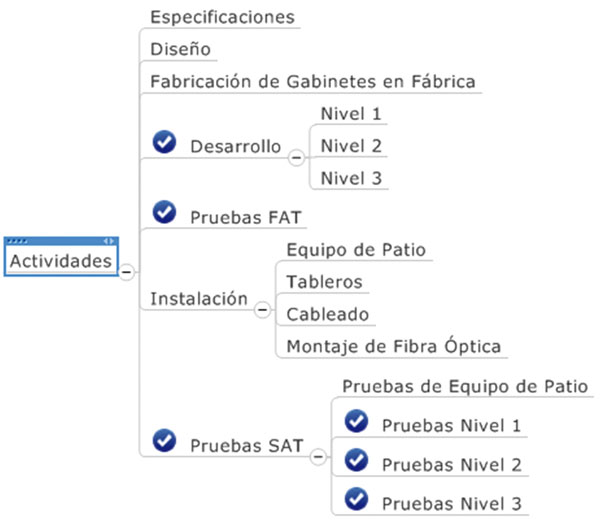Fuente: Elaboración Propia Gráfica 14: Esquema de Trabajo (no es un organigrama)