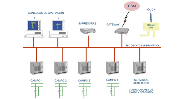 Fuente: Elaboración Propia Gráfica 4. Configuración Básica de un SAS