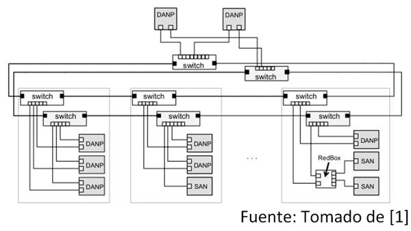 Fuente: Tomado de [1] Gráfica 7: Esquema de conexión PRP. 