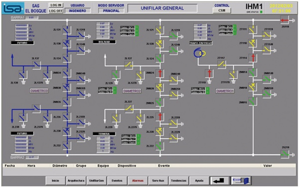 Fuente: Elaboración Propia Gráfica 9: Despliegue Unifilar presentado en la IHM del SAS