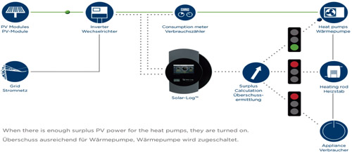 Esquema del sistema PV Instalado