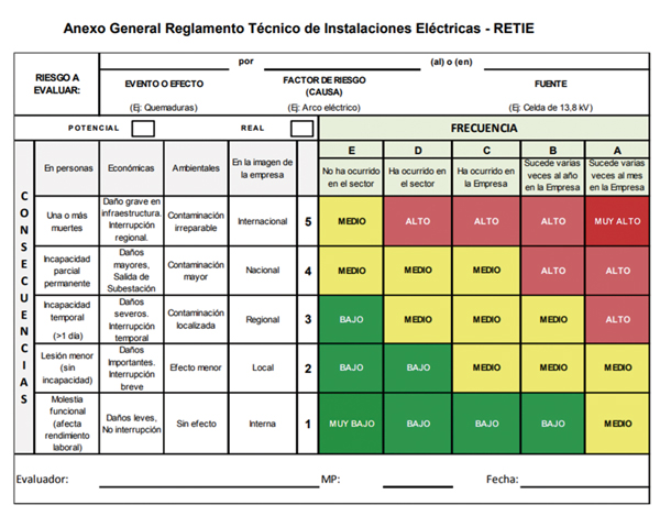 Fig. 9. Matriz RAM asociada a la valoración de riesgos en el RETIE.