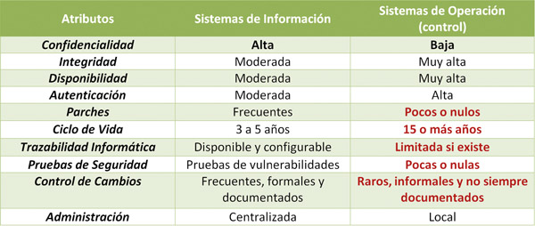 Tabla 1. Ciberseguridad en tecnologías de TI vs TO. (Tomado de [5])
