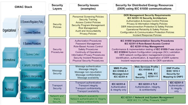 Figura 2. Concordancia estándares IEC 62351 con el modelo de interoperabilidad GWAC (Tomado de [15])