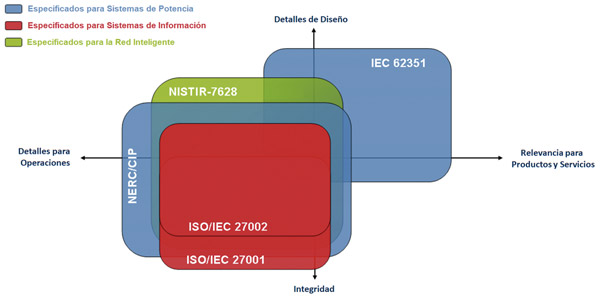 Figura 4 Estándares de ciberseguridad relacionados con las redes inteligentes. (Adaptada de [2])