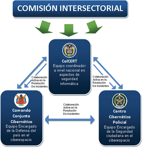 Figura 5. Modelo de coordinación para la ciberseguridad. Tomado de [21]