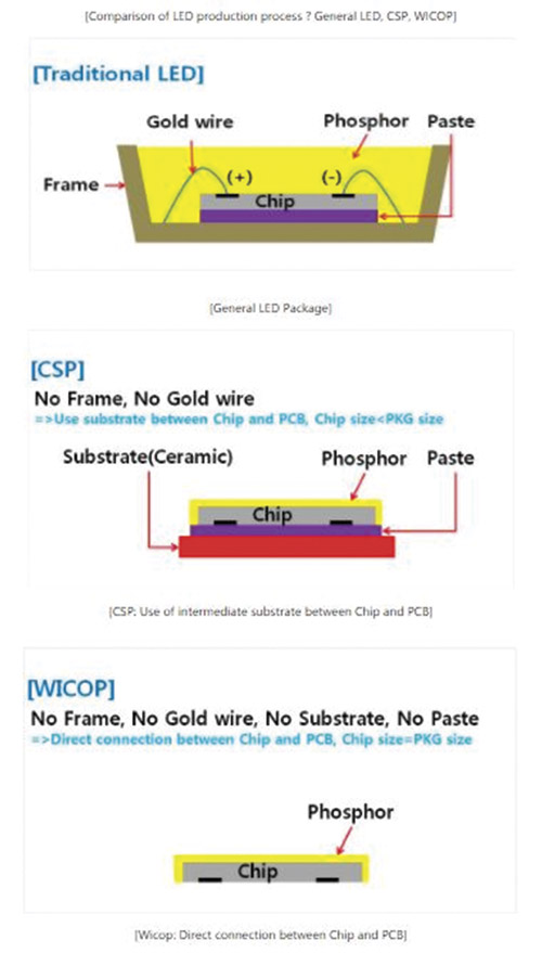 Figura #4  – LED CSP y su estructura