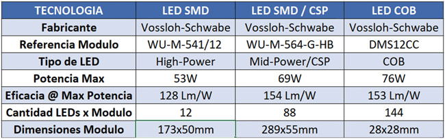 Tabla 1. LED SMD Vs LED SMD CSP Vs LED COB