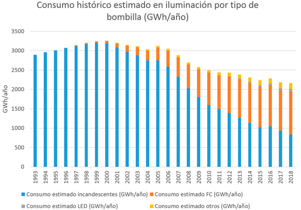 Figura 2. Consumo estimado de los hogares en iluminación por tipo de bombilla Fuente: Análisis UPME con base en estudios de caracterización y ECV2015, entre otros. 