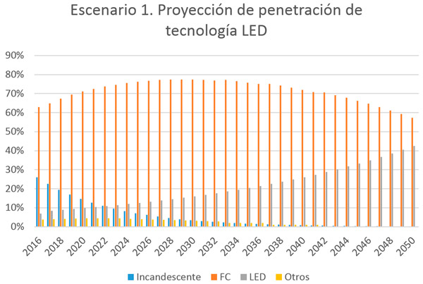 Figura 4. Participación para el escenario de sustitución a bombillas LED en los hogares colombianos.  Fuente: UPME