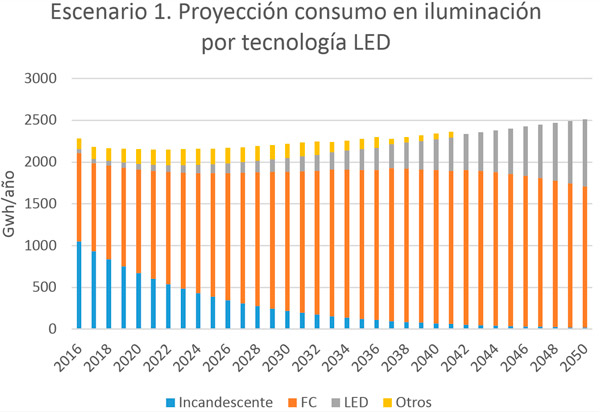 Figura 5. Proyección de consumo en iluminación por penetración tecnología LED
