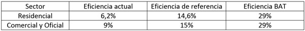 Tabla 1. Eficiencias de las tecnologías de iluminación Fuente: UPME, CORPOEMA, IREES y TEP, 2018