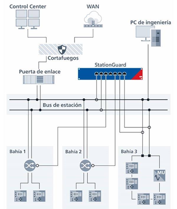 Figura2 Cómo se puede conectar el IDS a la red de la subestación