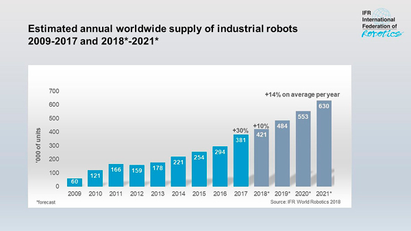 Fuente: https://ifr.org/downloads/press2018/Graph_total_annual_supply_Industrial_robots_2009_2021.jpg