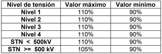 TABLA I LÍMITES DE DESVIACIÓN ESTACIONARIA DE TENSIÓN (DOC. CREG 032 DE 2012).