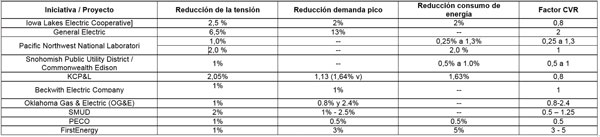 TABLA III RESULTADOS EXPERIMENTALES DE LA IMPLEMENTACIÓN DE LA TECNOLOGÍA CVR.
