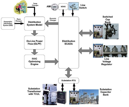 Fig. 5 Integración de los componentes IVVC a un sistema de distribución. [9]