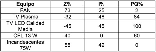 TABLA II. EJEMPLOS DE VALORES ZIP PARA CARGAS DE USO FINAL [6