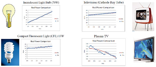 Fig. 1 Comportamientos característicos de las cargas emergentes [7].