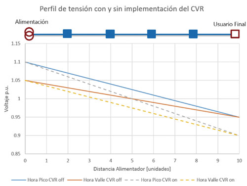 Fig. 2 Perfil de tensión hipotético de un alimentador tradicional