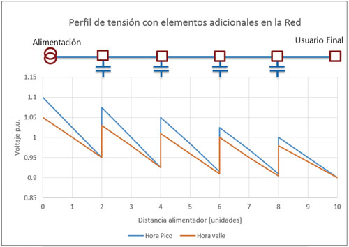 Fig. 3 Perfil de tensión hipotético de un alimentador con bancos de condensadores 
