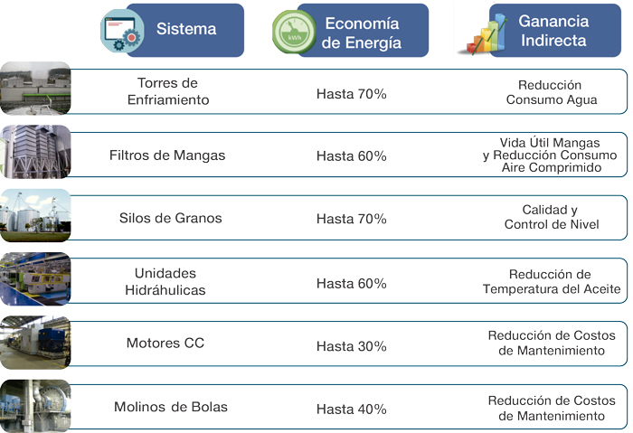 Ahorros en Sistemas Industriales