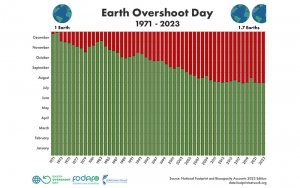 Día de la Sobrecapacidad de la Tierra:  El 2 de agosto se agotaron los recursos del 2023